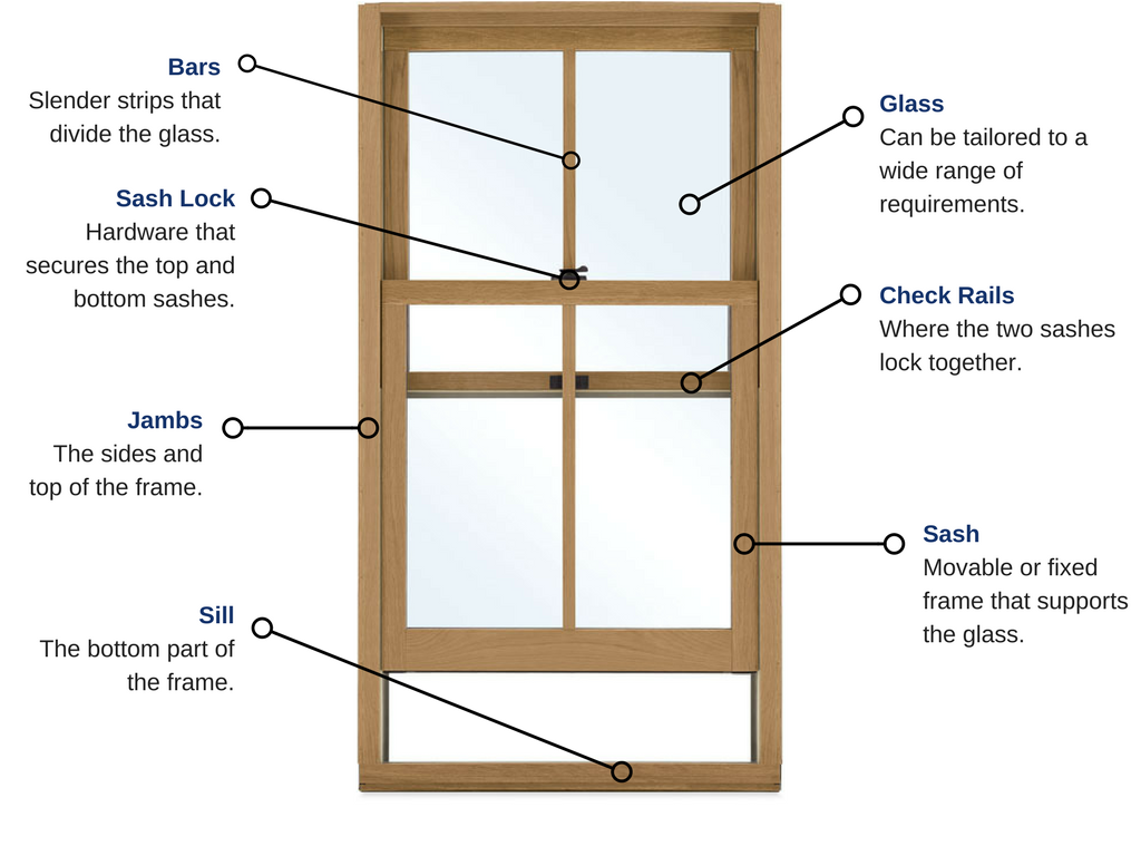 Window Anatomy